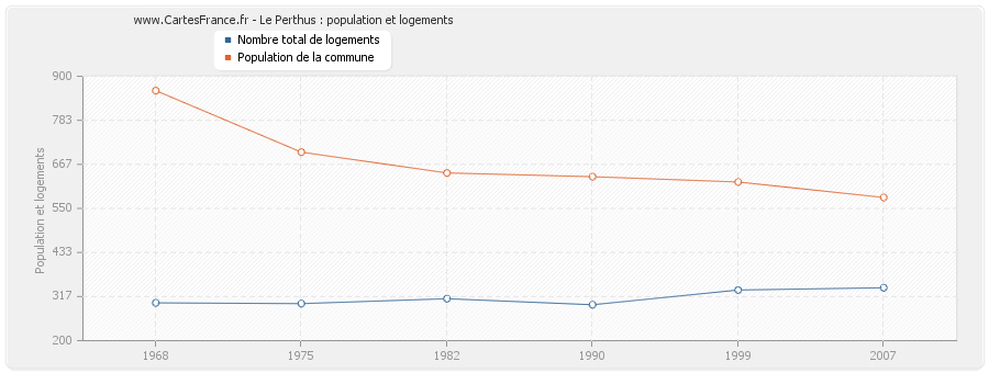 Le Perthus : population et logements